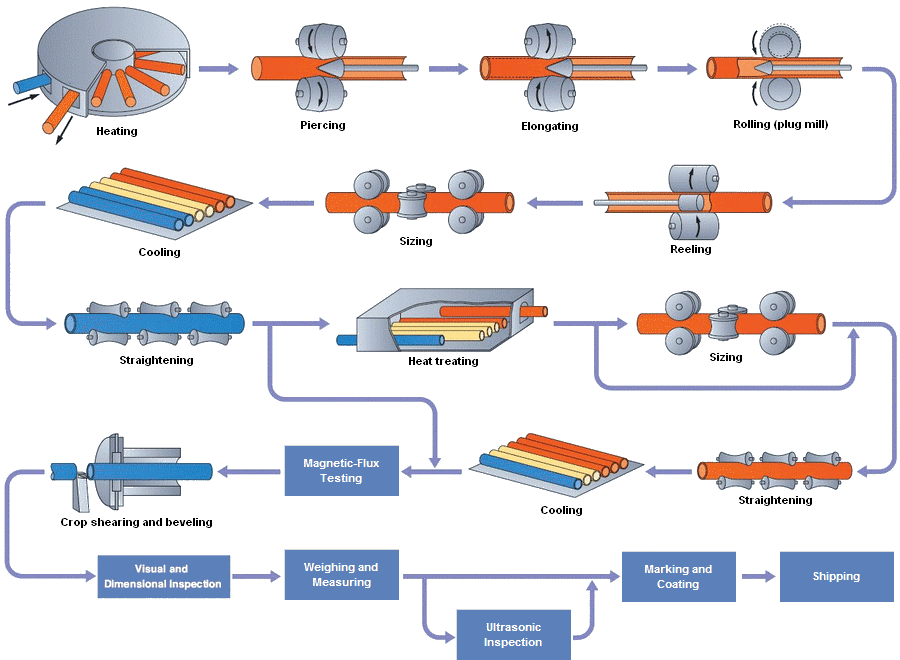 How is Seamless Stainless Steel Pipe Made?